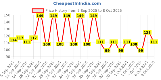 myntra.com Bichauna Element Pink & White Anti-Skid & Non-Slip Rectangular 1300-GSM Bath Rug bichauna Price History Graph from 5 Sep 2025 to 8 Oct 2025