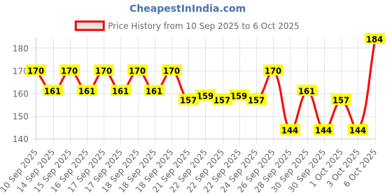 myntra.com Bichauna Element Pink & White Anti-Skid & Non-Slip Rectangular 1300-GSM Bath Rug bichauna Price History Graph from 10 Sep 2025 to 6 Oct 2025