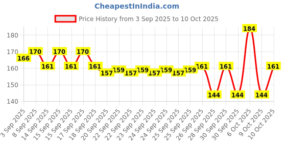 myntra.com Bichauna Element Pink Anti-Skid & Non-Slip Rectangular 1300-GSM Bath Rug bichauna Price History Graph from 3 Sep 2025 to 9 Oct 2025