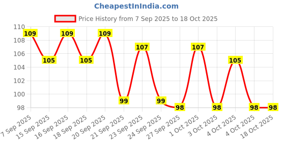 myntra.com Bichauna Glamour Pink Geometric Square Cushion Covers bichauna Price History Graph from 7 Sep 2025 to 18 Oct 2025
