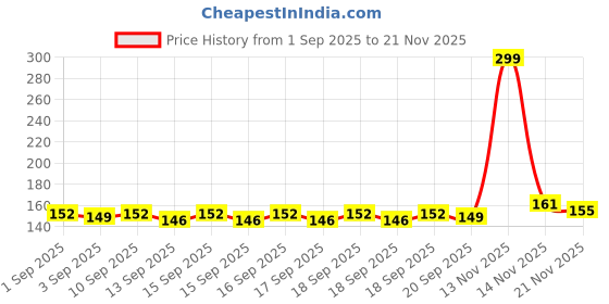 myntra.com Bichauna Green Cotton 350 GSM Bath Towel bichauna Price History Graph from 1 Sep 2025 to 21 Nov 2025
