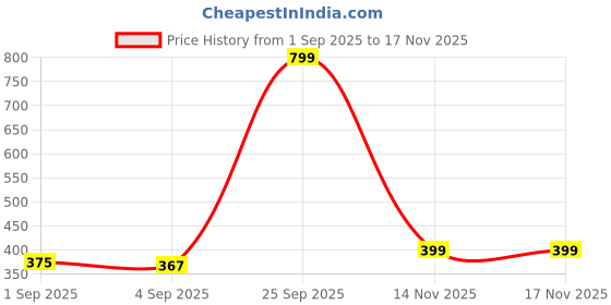 myntra.com Bichauna Grey 4 Pieces Pure Cotton 350 GSM Towel Set bichauna Price History Graph from 1 Sep 2025 to 15 Nov 2025
