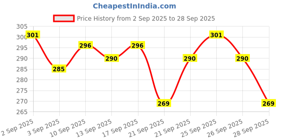 myntra.com Bichauna Grey & Black Ethnic Motifs Printed 104 TC Single Bedsheet Set 1.50 m x 2.24 m bichauna Price History Graph from 2 Sep 2025 to 28 Sep 2025