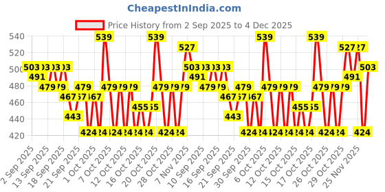myntra.com Bichauna Grey Cotton 525 GSM Bath Towel bichauna Price History Graph from 2 Sep 2025 to 4 Dec 2025