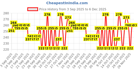 myntra.com Bichauna Grey Textured 350 GSM Anti Skid Bath Rugs bichauna Price History Graph from 3 Sep 2025 to 5 Dec 2025