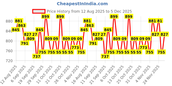 myntra.com Bichauna Malhar Yellow Geometric Printed Cotton AC Room 120 GSM Single Bed Comforter bichauna Price History Graph from 12 Aug 2025 to 5 Dec 2025