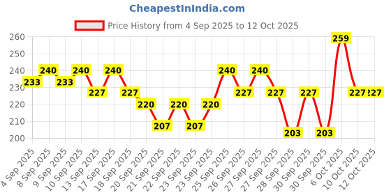 myntra.com Bichauna Maroon Anti-Skid & Non-Slip Rectangular 1300-GSM Bath Rug bichauna Price History Graph from 4 Sep 2025 to 12 Oct 2025