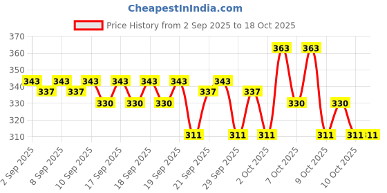 myntra.com Bichauna Multicoloured Floral 104 TC Single Bedsheet with 1 Pillow Covers bichauna Price History Graph from 2 Sep 2025 to 17 Oct 2025