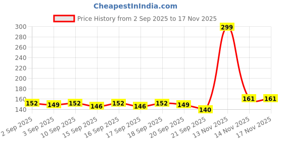 myntra.com Bichauna Peach Cotton 350 GSM Bath Towel bichauna Price History Graph from 2 Sep 2025 to 17 Nov 2025