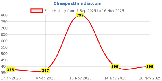 myntra.com Bichauna Pink 4 Pieces Pure Cotton 350 GSM Towel Set bichauna Price History Graph from 1 Sep 2025 to 14 Nov 2025