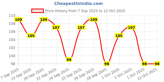 myntra.com Bichauna Pink Geometric Square Cushion Covers bichauna Price History Graph from 7 Sep 2025 to 11 Oct 2025