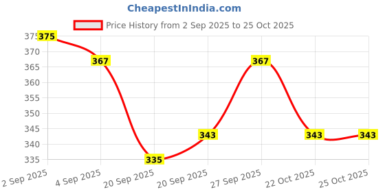 myntra.com Bichauna Purple 4 Pieces Pure Cotton 350 GSM Towel Set bichauna Price History Graph from 2 Sep 2025 to 25 Oct 2025