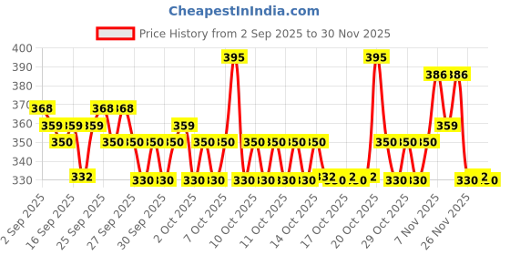 myntra.com Bichauna Red Cotton 400 GSM Bath Towel bichauna Price History Graph from 2 Sep 2025 to 30 Nov 2025