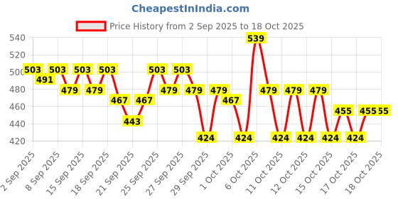 myntra.com Bichauna Red Pure Cotton 525 GSM Bath Towel bichauna Price History Graph from 2 Sep 2025 to 18 Oct 2025