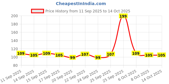 myntra.com Bichauna Splendor Orange Geometric Square Cushion Covers bichauna Price History Graph from 11 Sep 2025 to 14 Oct 2025