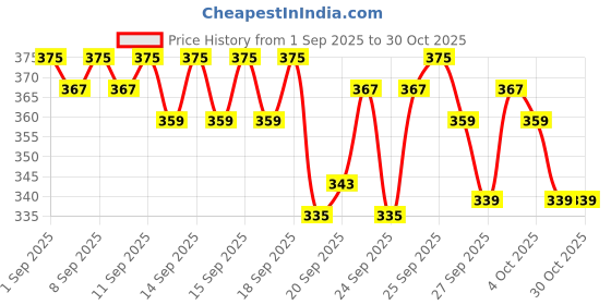 myntra.com Bichauna Yellow 4 Pieces Pure Cotton 350 GSM Towel Set bichauna Price History Graph from 1 Sep 2025 to 29 Oct 2025