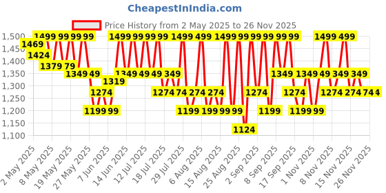 myntra.com BiE- BEAUTY IN EVERYTHING Eyefinity- All-In-One Under Eye Gel - 15 g bie- beauty in everything Price History Graph from 2 May 2025 to 25 Nov 2025