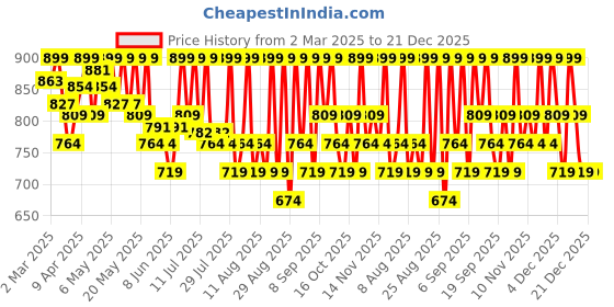 myntra.com BiE- BEAUTY IN EVERYTHING Fresh Forward Deep Hydrating Cleanser with Sunflower Oil - 100ml bie- beauty in everything Price History Graph from 2 Mar 2025 to 21 Dec 2025