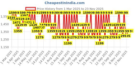 myntra.com BiE- BEAUTY IN EVERYTHING Halo Uplifting & Soothing Face Oil with Saffron & Marula - 10 ml bie- beauty in everything Price History Graph from 1 Mar 2025 to 23 Nov 2025