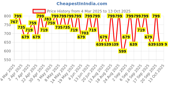 myntra.com BiE- BEAUTY IN EVERYTHING Illuminating Face Oil with Kumkumadi & Licorice - 10 ml bie- beauty in everything Price History Graph from 4 Mar 2025 to 12 Oct 2025