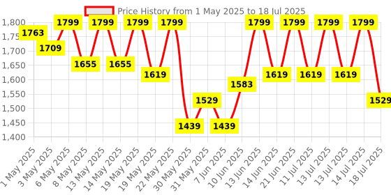 myntra.com BiE- BEAUTY IN EVERYTHING Illuminating Face Oil with Kumkumadi & Licorice - 30 ml bie- beauty in everything Price History Graph from 1 May 2025 to 14 Jul 2025