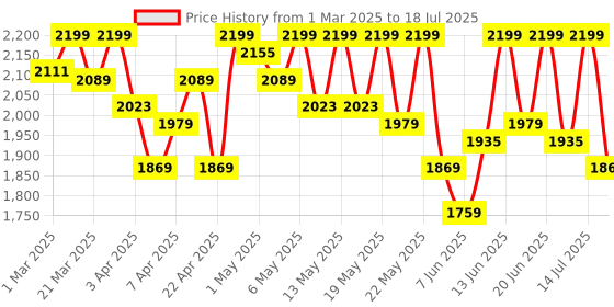 myntra.com BiE- BEAUTY IN EVERYTHING O2 Wow Oxygenating & Firming Mask 50 g bie- beauty in everything Price History Graph from 1 Mar 2025 to 14 Jul 2025