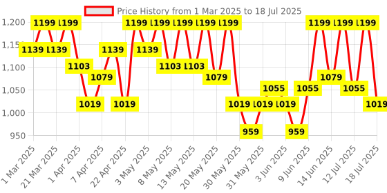 myntra.com BiE- BEAUTY IN EVERYTHING O2Wow Oxygenating & Firming Mask 20 gm bie- beauty in everything Price History Graph from 1 Mar 2025 to 14 Jul 2025