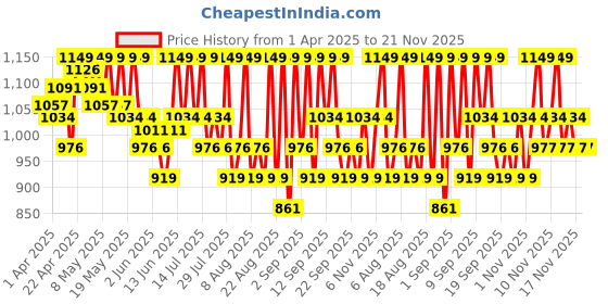 myntra.com BiE- BEAUTY IN EVERYTHING SPF 35+++ Sundaze Broad Spectrum Sunscreen - 50ml bie- beauty in everything Price History Graph from 1 Apr 2025 to 21 Nov 2025