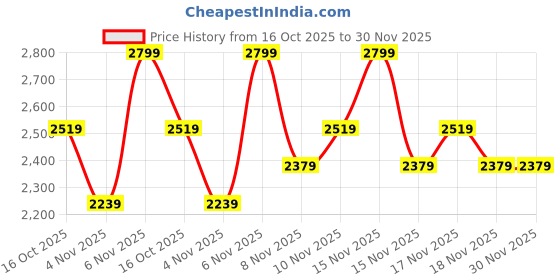 myntra.com BiE- BEAUTY IN EVERYTHING Super Peptide Turn-Around Serum 30 ml bie- beauty in everything Price History Graph from 16 Oct 2025 to 29 Nov 2025