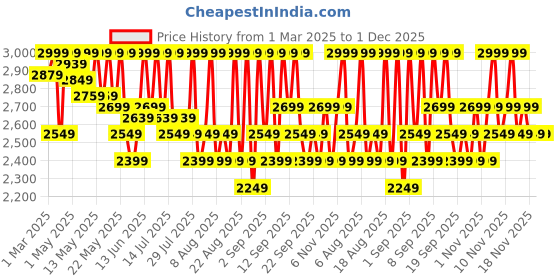 myntra.com BiE- BEAUTY IN EVERYTHING Superpower Eternal Youth Cream with Squalane - 50 g bie- beauty in everything Price History Graph from 1 Mar 2025 to 1 Dec 2025