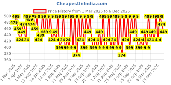 myntra.com BiE- BEAUTY IN EVERYTHING Vin Rouge Renewing Face Wash with Red Wine & Wild Cherry - 50 ml bie- beauty in everything Price History Graph from 1 Mar 2025 to 6 Dec 2025