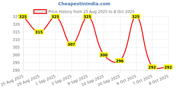 myntra.com BIEBOX Hydrating Face Wash- 200 ml biebox Price History Graph from 25 Aug 2025 to 8 Oct 2025