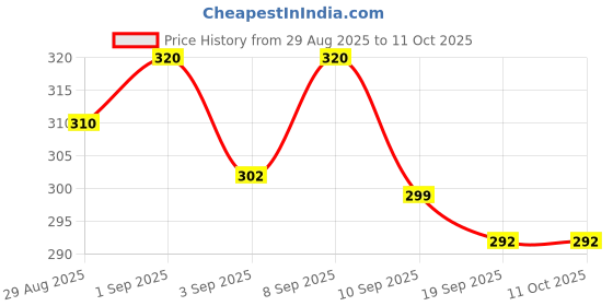 myntra.com BIEBOX Rice Water For Brightening Hydrating & Improving Skin Texture Face Toner - 200ml biebox Price History Graph from 29 Aug 2025 to 11 Oct 2025