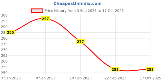 myntra.com BIEBOX Rice Water Shampoo - 200 ml biebox Price History Graph from 3 Sep 2025 to 16 Oct 2025