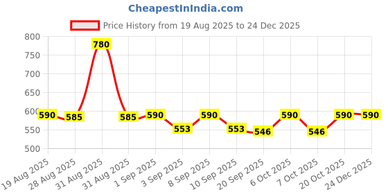 myntra.com BIEBOX UV Hat SPF 50++ Sunscreen - 60 g biebox Price History Graph from 19 Aug 2025 to 24 Dec 2025