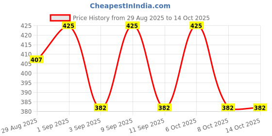 myntra.com BIEBOX Vitamin C 20% Skin Illuminating Serum - 30 ml biebox Price History Graph from 29 Aug 2025 to 14 Oct 2025