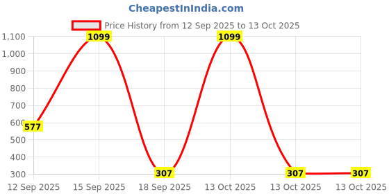 myntra.com Bienvene Gold-Plated Kundan Studded & Pearls Beaded Oval Shaped Drop Earrings bienvene Price History Graph from 12 Sep 2025 to 13 Oct 2025