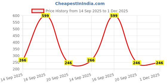 myntra.com Bienvene Gold Plated Pearls Beaded Oval Studs bienvene Price History Graph from 14 Sep 2025 to 1 Dec 2025