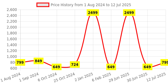 myntra.com BIG BIRD Block Gladiators with Laser Cuts big bird Price History Graph from 1 Aug 2024 to 12 Jul 2025