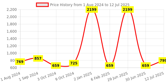 myntra.com BIG BIRD Block Pumps with Bows big bird Price History Graph from 1 Aug 2024 to 12 Jul 2025