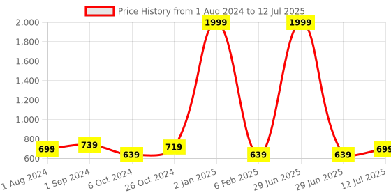 myntra.com BIG BIRD Block with big bird Price History Graph from 1 Aug 2024 to 12 Jul 2025