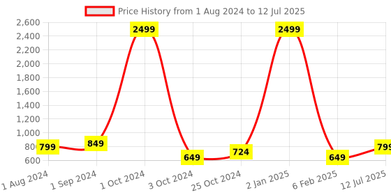 myntra.com BIG BIRD Block with big bird Price History Graph from 1 Aug 2024 to 12 Jul 2025
