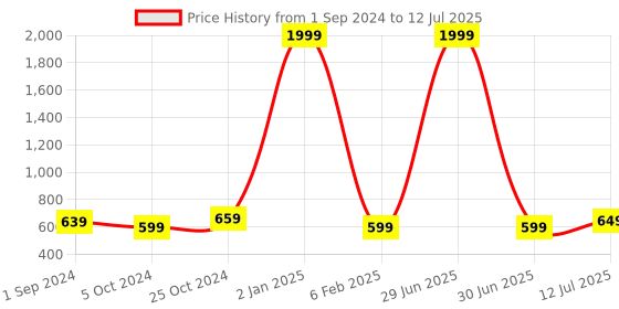 myntra.com BIG BIRD Colourblocked Wedge Pumps with Laser Cuts big bird Price History Graph from 1 Sep 2024 to 12 Jul 2025