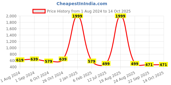 myntra.com BIG BIRD Colourblocked Wedge Sandals big bird Price History Graph from 1 Aug 2024 to 13 Oct 2025