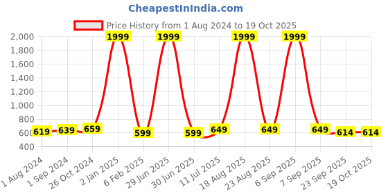 myntra.com BIG BIRD Colourblocked Wedge Sandals with Bows big bird Price History Graph from 1 Aug 2024 to 18 Oct 2025