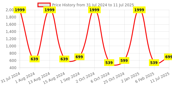 myntra.com BIG BIRD Embellished Block Sandals with Bows big bird Price History Graph from 31 Jul 2024 to 11 Jul 2025