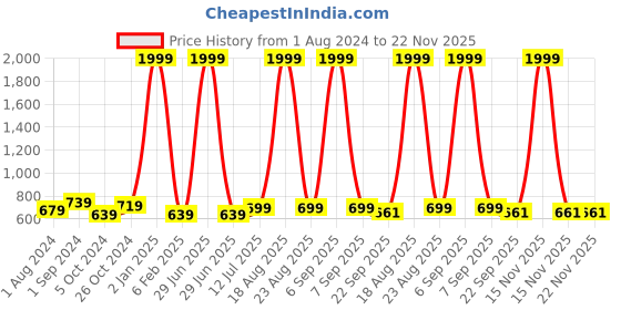 myntra.com BIG BIRD Embellished Party Wedge Peep Toes big bird Price History Graph from 1 Aug 2024 to 22 Nov 2025