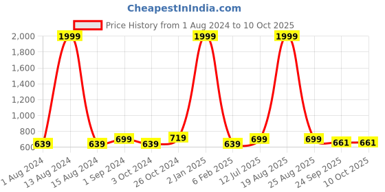 myntra.com BIG BIRD Embellished Wedge Sandals with Laser Cuts big bird Price History Graph from 1 Aug 2024 to 9 Oct 2025
