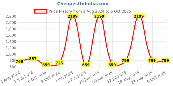myntra.com BIG BIRD Embellished Wedge Sandals with Laser Cuts big bird Price History Graph from 1 Aug 2024 to 4 Oct 2025