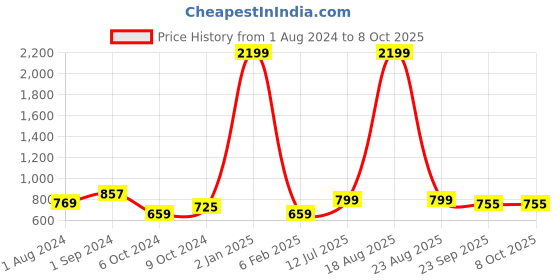 myntra.com BIG BIRD Embellished Wedge with Bows big bird Price History Graph from 1 Aug 2024 to 8 Oct 2025